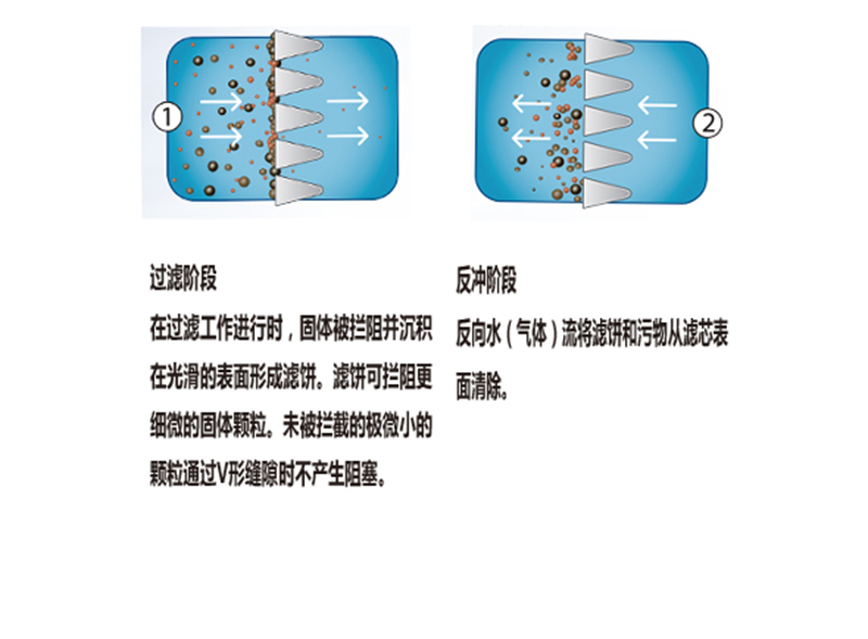 過(guò)濾與反沖洗